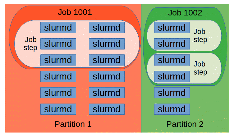 참고: Slurm entities